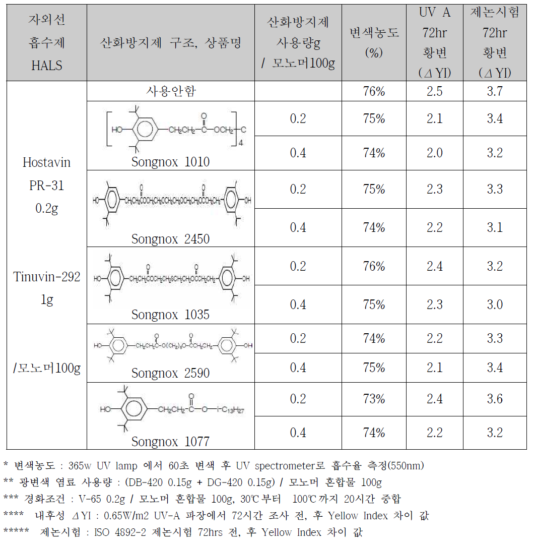 UV 흡수제와 HALS 혼합사용 내후성