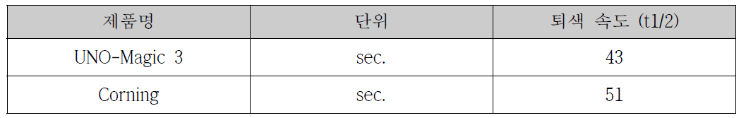 UNO-Magic 3, 코닝 렌즈 퇴색 속도 UV Spectrum Meta 측정 결과