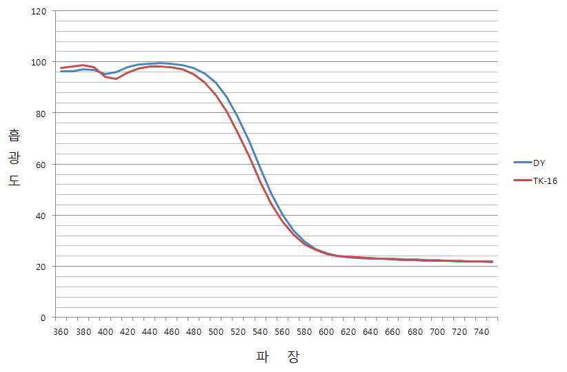 DY, TK-16 Yellow Lens 흡수 Spectrum