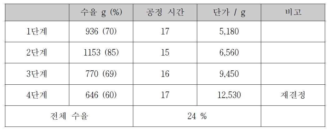 DY 합성 공정 최적화 결과