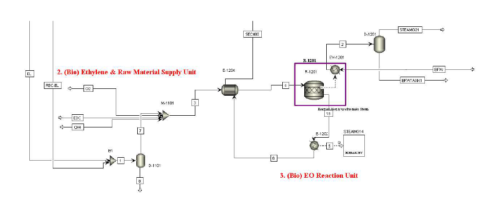 EO Reaction Unit Model