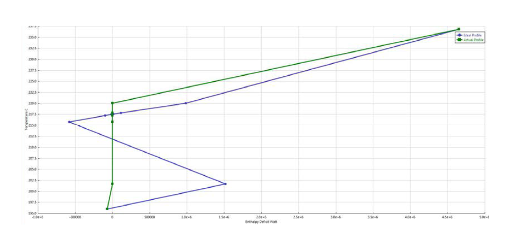 T-1701 Column Grand Composite Curves(CGCC Plot) Thermal Analysis 전