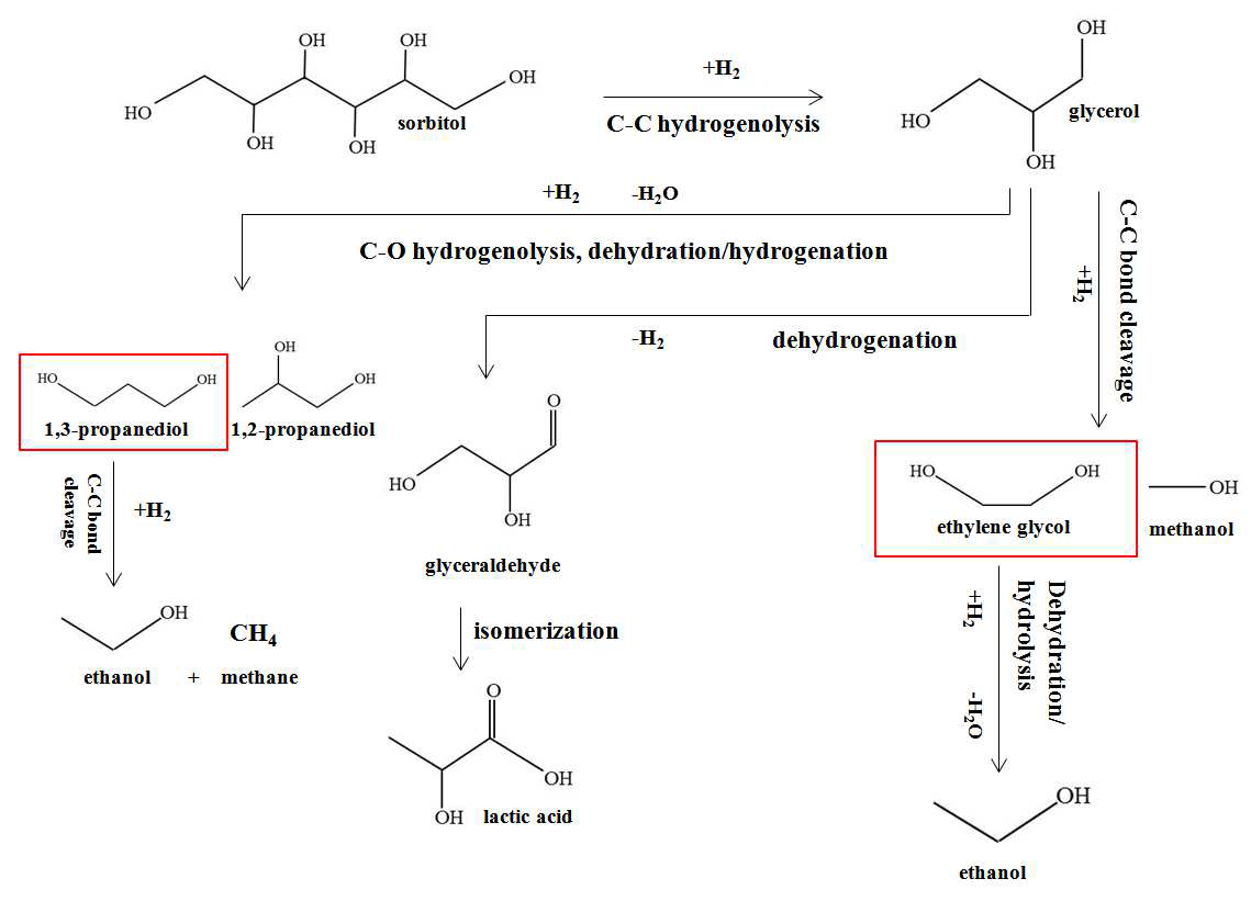 솔비톨 유래 에틸렌글리콜 전환 메카니즘