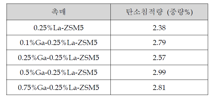 Ga 함량에 따른 탄소 침적량