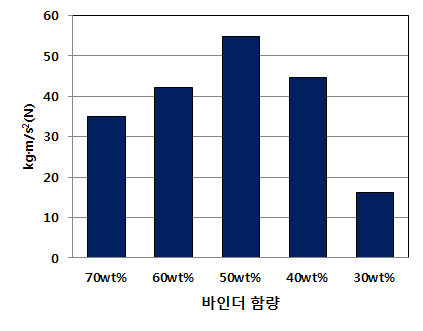 바인더 함량에 따른 성형촉매 강도 변화