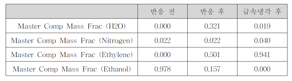 ETE 반응 Material Balance