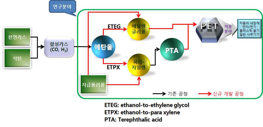 신규탄소자원 원료로 하여 PET 생산을 목표로 하는 촉매 공정 개발 흐름도