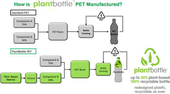 Coca Cola가 기획하고 있는 Plant Bottle 생산 개념도