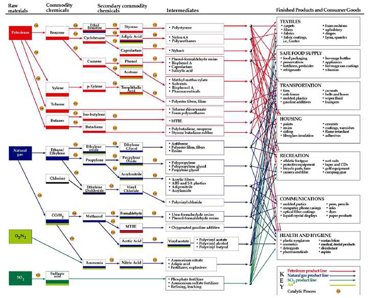 석유화학 기반 원료로부터 생산할 수 있는 제품 계통도