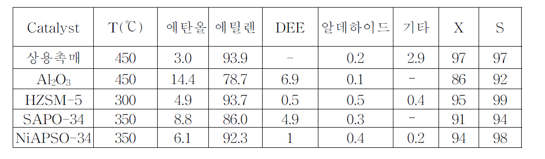 에탄올의 탈수반응에 사용될 수 있는 촉매들의 성능