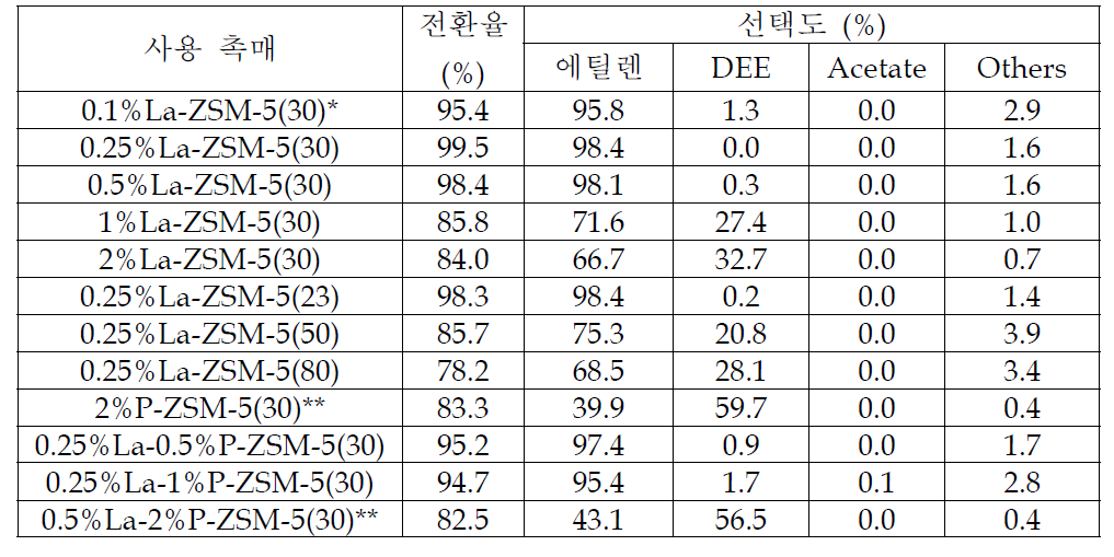 240℃에서 제조촉매의 촉매 성능