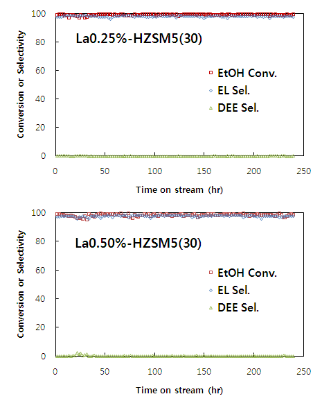 La-ZSM5(30) 촉매에 대한 장수명 실험