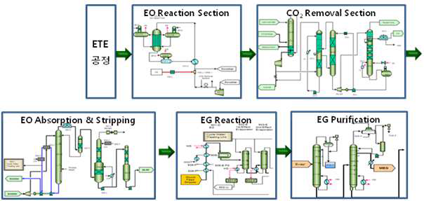 신규탄소자원 유래 EG 생산 공정 흐름도