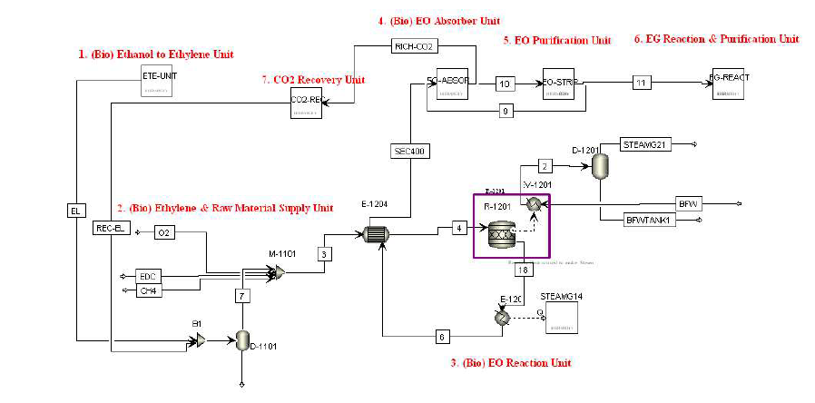 함수 에탄올을 원료로 사용하여 에틸렌글리콜 제조하는 공정에 대한 Aspen 모델