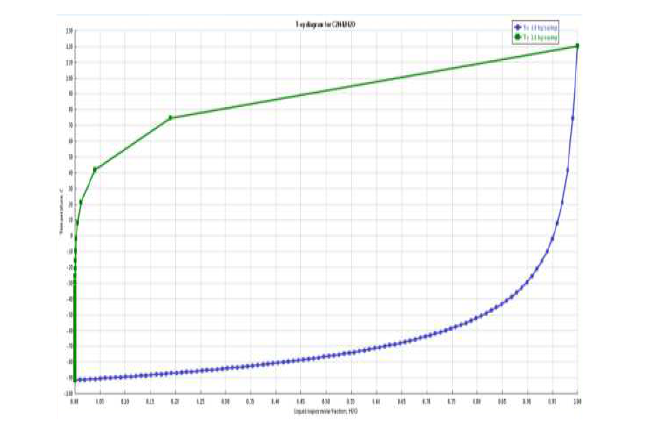 T-x-y plot