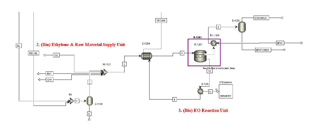 EO Reaction Unit Model