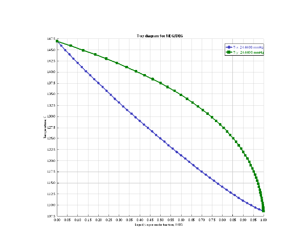 T-x-y Plot