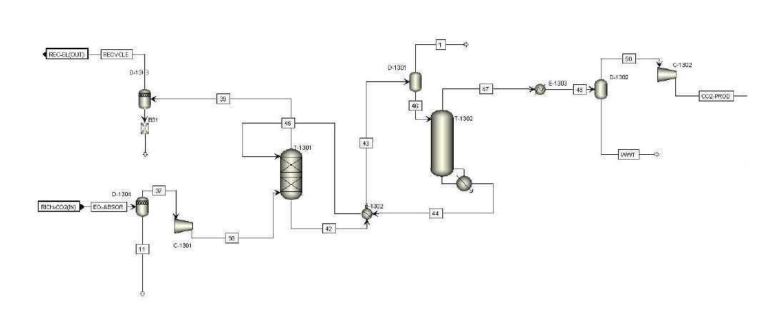 CO2 Recovery Unit Model