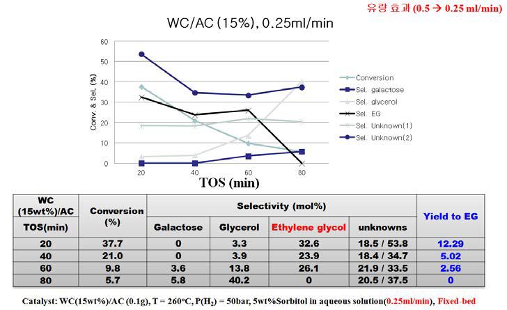 WC/AC 촉매 활성 결과