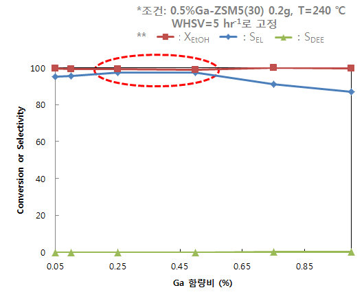 갈륨 함침량에 따른 Ga-ZSM5(30) 촉매를 이용한 에탄올 탈수반응의 24시간 경과 후 에탄올 전환율 및 에틸렌 선택도