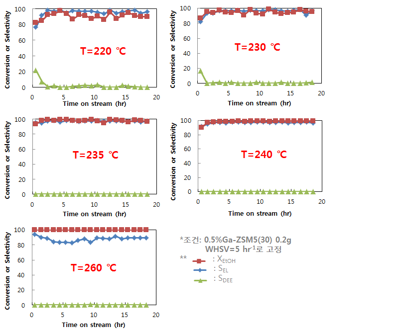 반응 온도 변화에 따른 0.5%Ga-ZSM5(30) 촉매의 에탄올 탈수에 의한 에틸렌 제조 성능