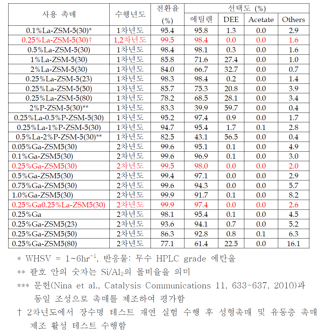 에탄올 탈수 촉매의 최적 성능 비교