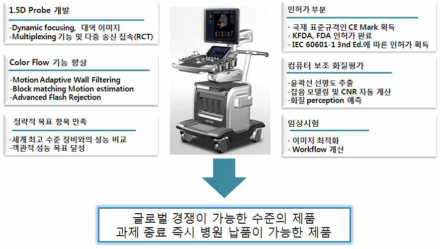 최종 목표