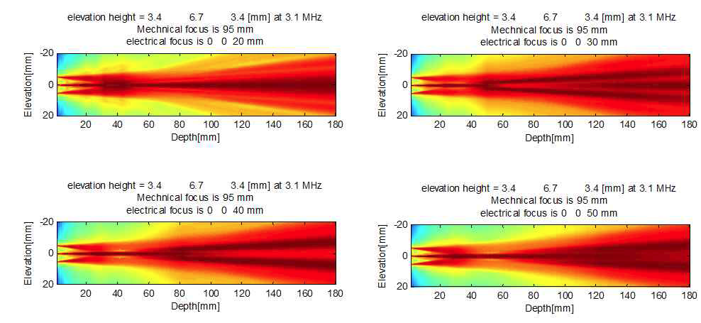 elevation dividing ratio에 따른 beam field simulation 결과