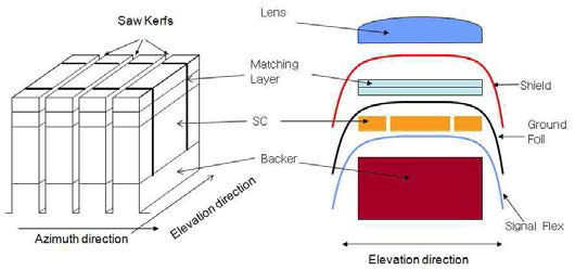 Array stack architecture