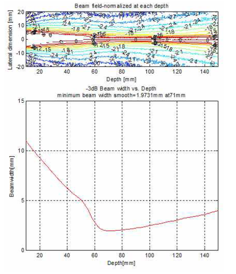 Elevation beam profile 측정 결과