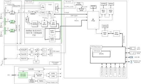 Beamforming Algorithm 개발 Block diagram