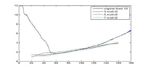 elevation raw의 개수에 따른 elevation beam profile