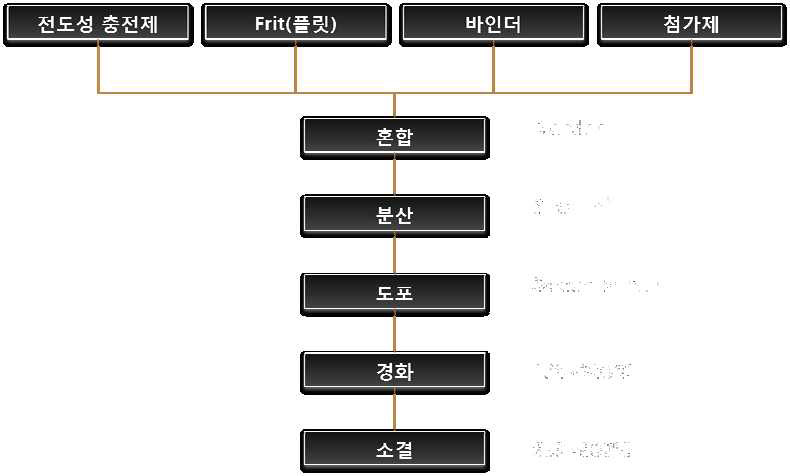 페이스트 제조 및 인쇄 공정