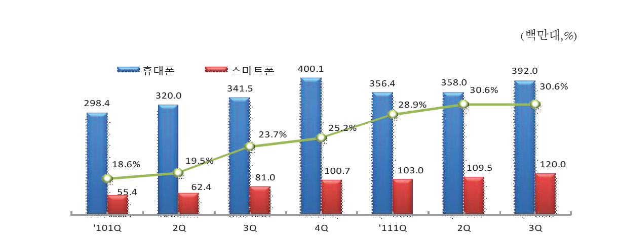 휴대폰 중 스마트폰 출하량 비중 변화