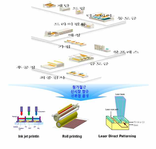 기존 FPCB 공정과 Direct Patterning 기술의 공정