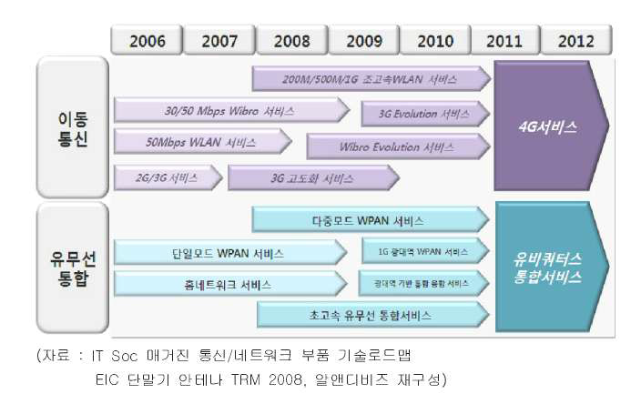 통신/네트워크 부품 기술로드맵