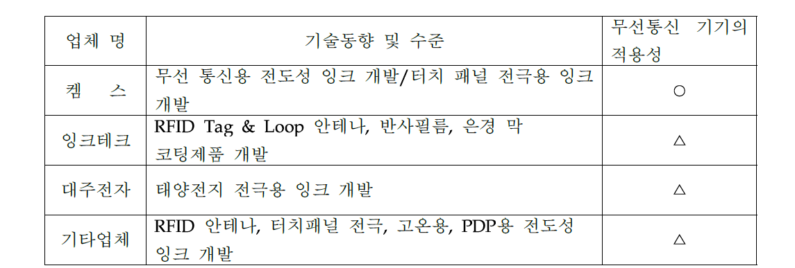 국내 전도성 잉크 제조업체 현황