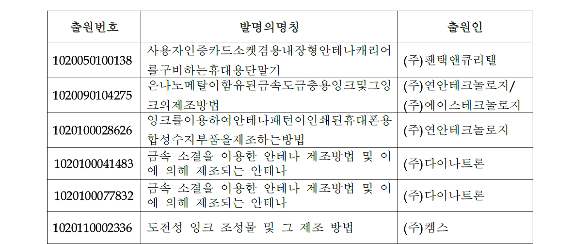 국내 지식 재산권 출원 현황