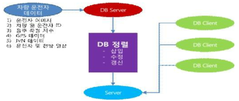 Server 운영시스템 S/W 다이어그램 및 기능 블록도