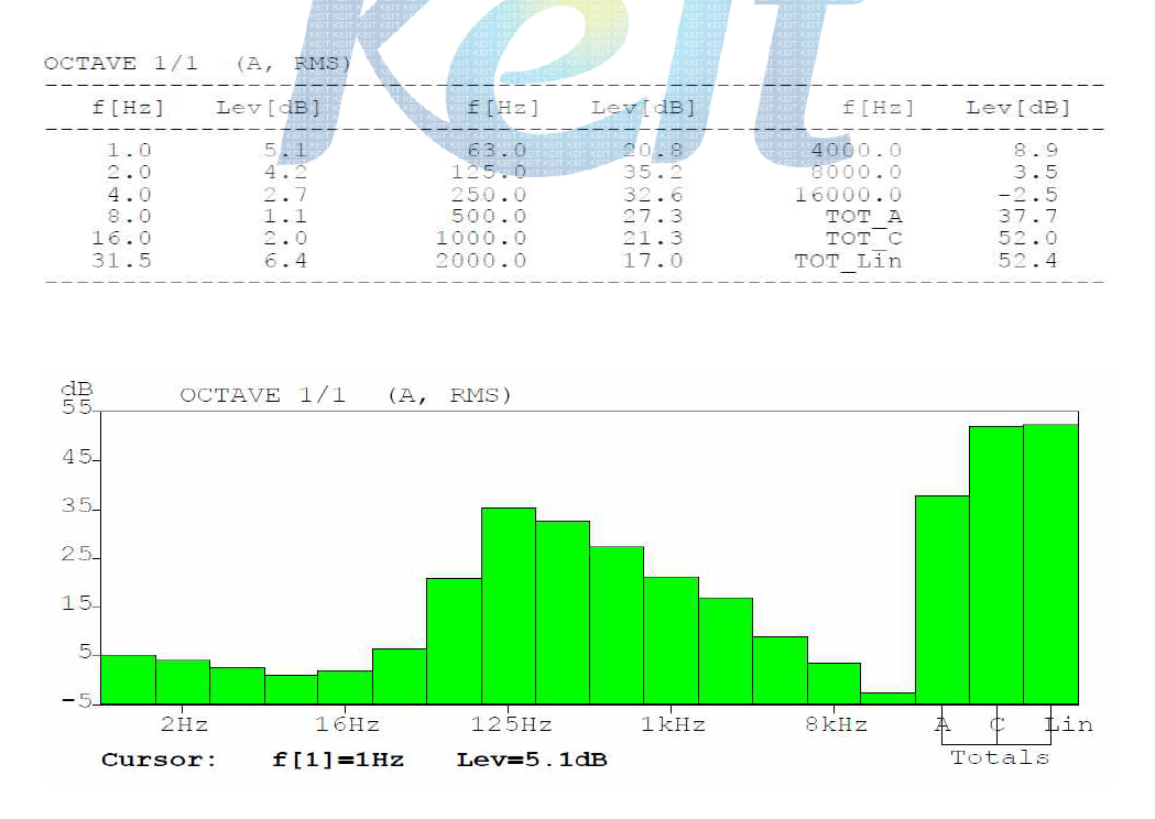 파이프절단기 사용 절단 시험의 주파수별 음압레벨