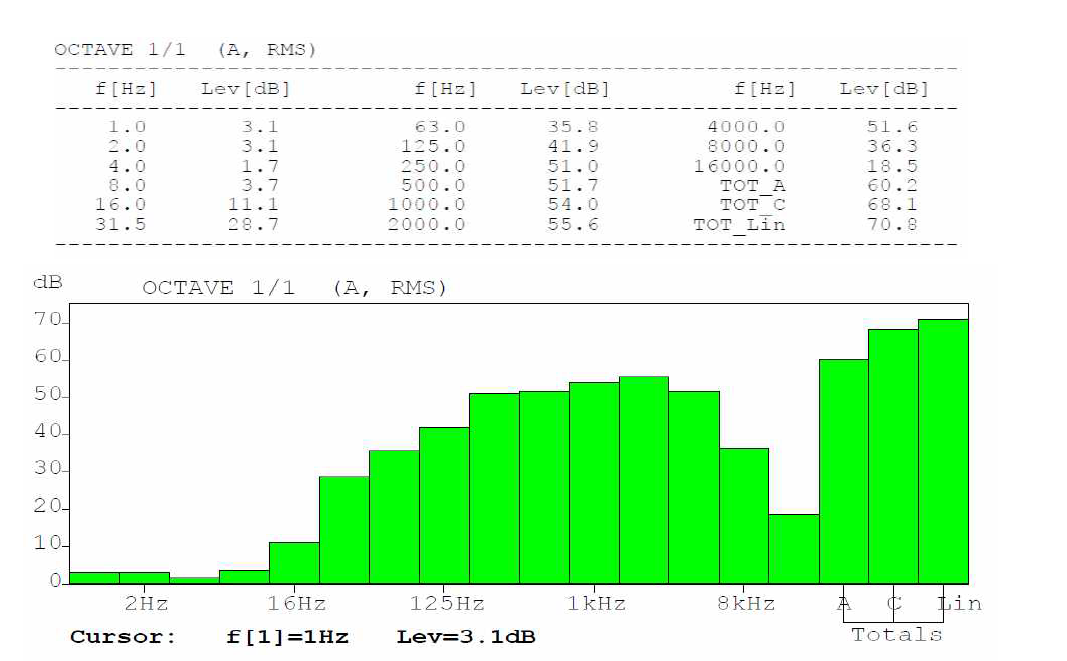 강재 개방 시험의 주파수별 음압레벨