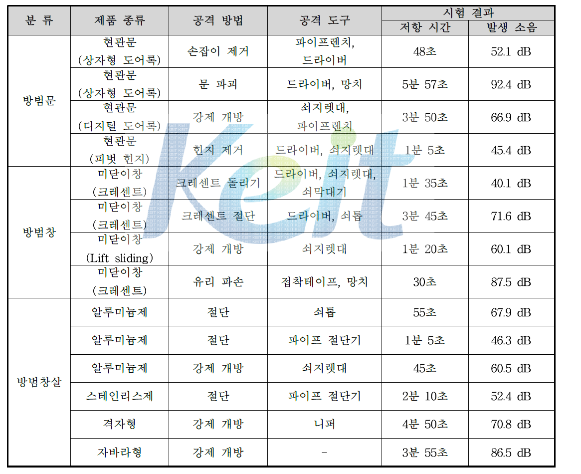 제품별 침입저항 시험 결과