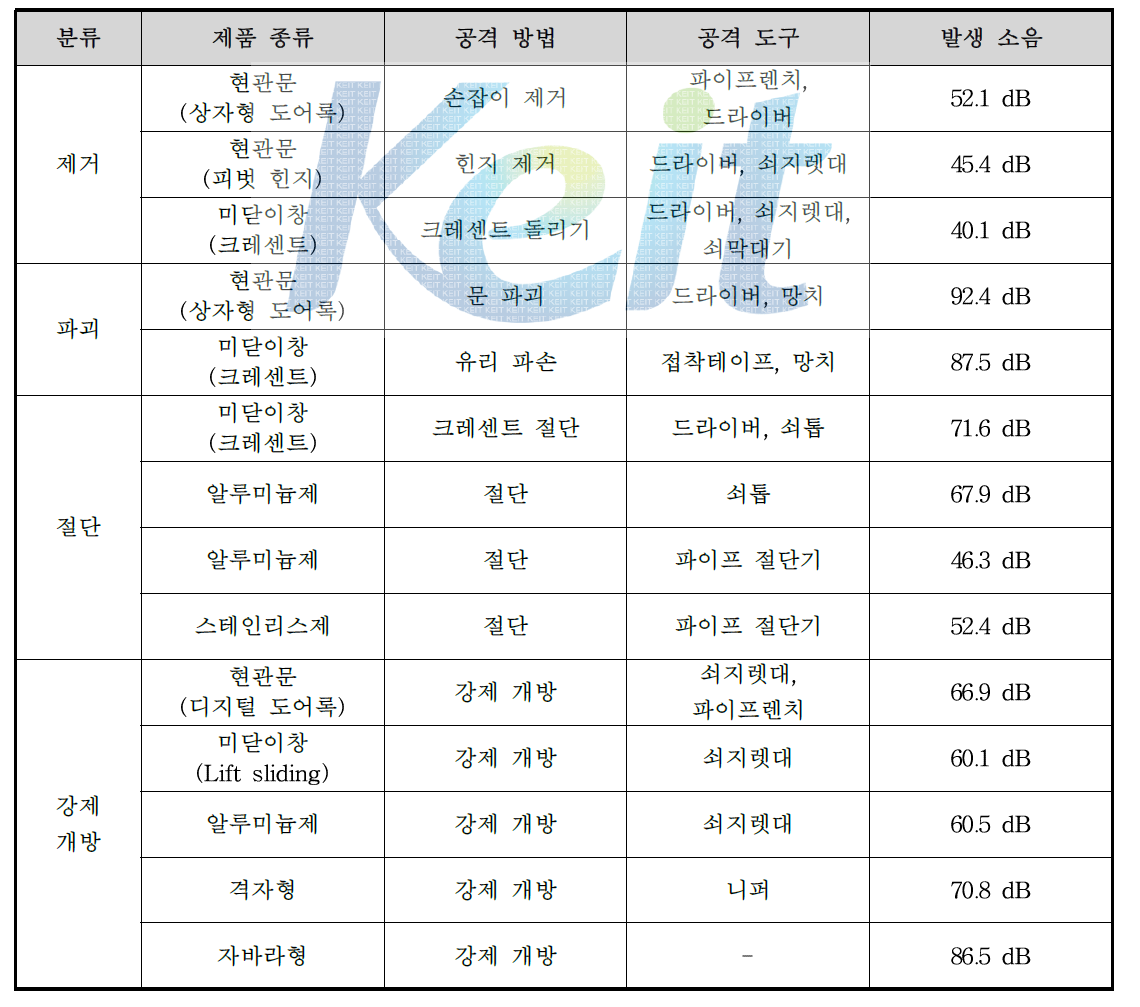 침입저항 시험 유형별 발생소음 분석