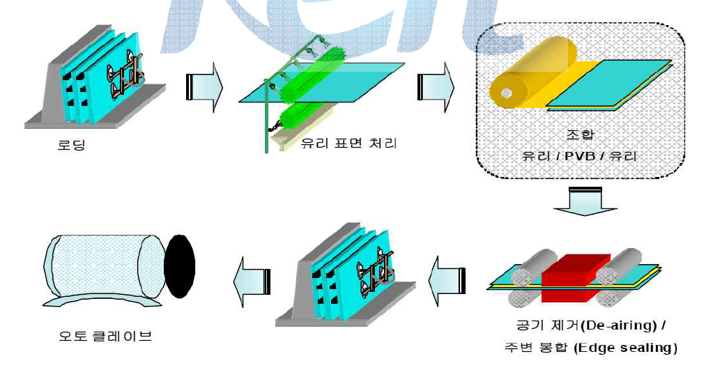 접합유리 제조 공정