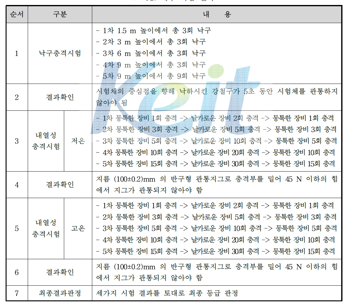 세부 시험 절차