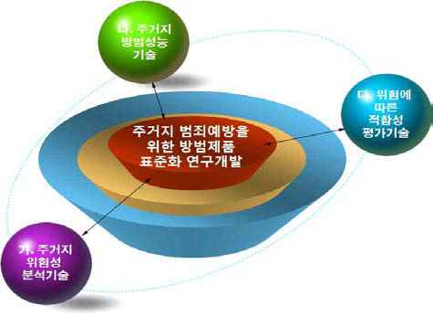 주거지 범죄예방을 위한 방범기술 핵심사업