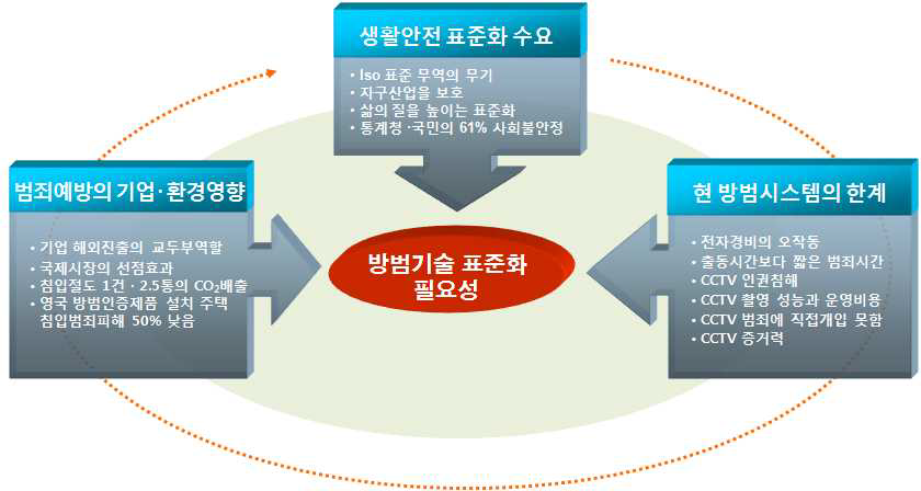 주거생활 안전을 위한 방범기술 표준화의 필요성