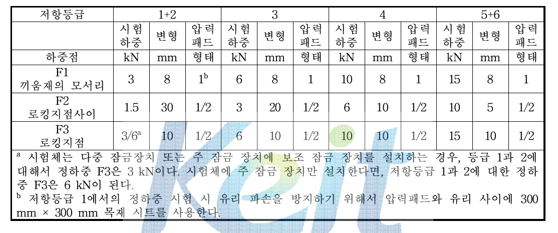 창과 문의 정하중 시험에 의한 등급(EN)