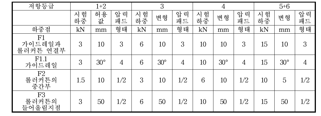 셔터의 정하중 시험에 의한 등급(EN)