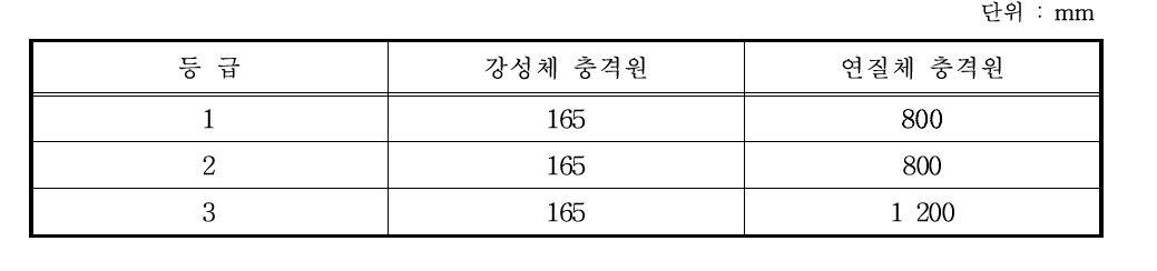 등급과 충격원 종류에 따른 낙하 높이(EN)